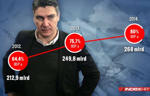 SDP u tri godine povećao dug za 70 milijardi kuna: Svaki građanin dužan preko 63 tisuće kuna
