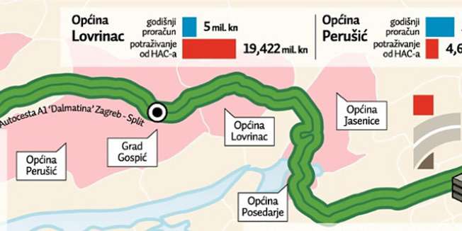 Općine udarile na račun HAC-a ovrhama od 150 milijuna kuna
