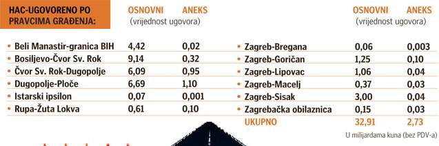Za tzv. neugovorena plaćanja izvođačima HAC je u 10 godina potrošio 2,74 mlrd. kuna