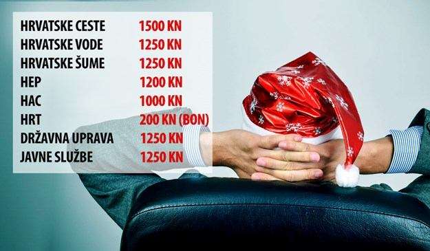 Evo kolike će božićnice isplaćivati državne tvrtke: Hrvatske ceste daju najveću
